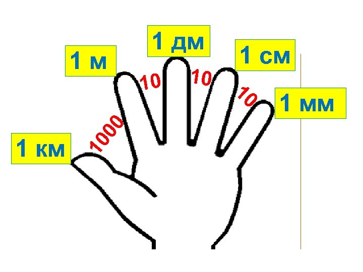10 1 км 00 1 м 1 дм 10 10 1 см 10 1