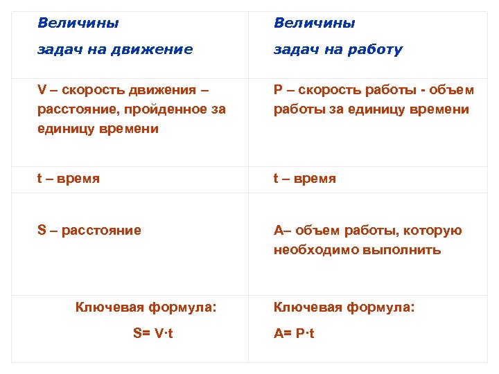 Величины задач на движение задач на работу V – скорость движения – расстояние, пройденное