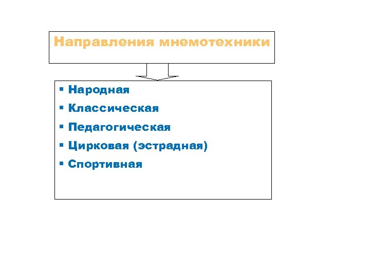Направления мнемотехники § Народная § Классическая § Педагогическая § Цирковая (эстрадная) § Спортивная 