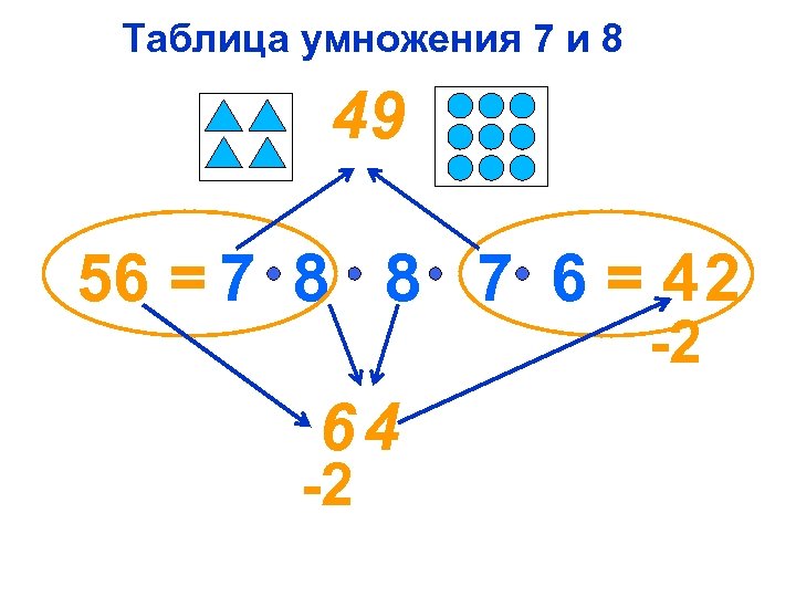 Таблица умножения 7 и 8 49 56 = 7 8 8 7 6 =