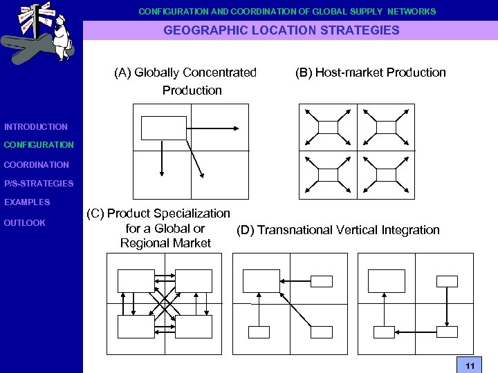 CONFIGURATION AND COORDINATION OF GLOBAL SUPPLY NETWORKS GEOGRAPHIC LOCATION STRATEGIES (A) Globally Concentrated Production