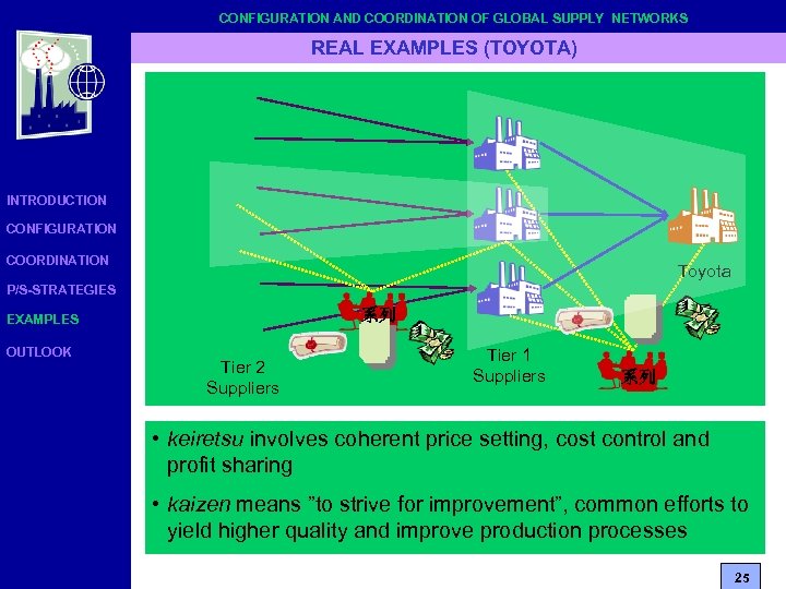 CONFIGURATION AND COORDINATION OF GLOBAL SUPPLY NETWORKS REAL EXAMPLES (TOYOTA) INTRODUCTION CONFIGURATION COORDINATION Toyota