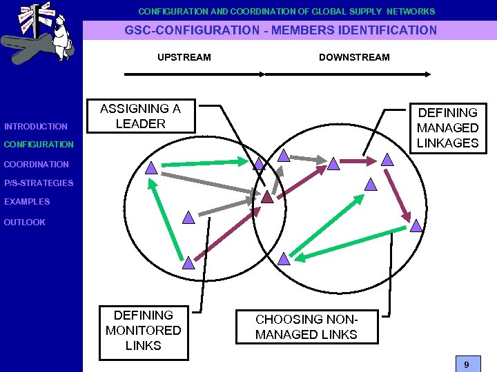 CONFIGURATION AND COORDINATION OF GLOBAL SUPPLY NETWORKS GSC-CONFIGURATION - MEMBERS IDENTIFICATION UPSTREAM INTRODUCTION DOWNSTREAM