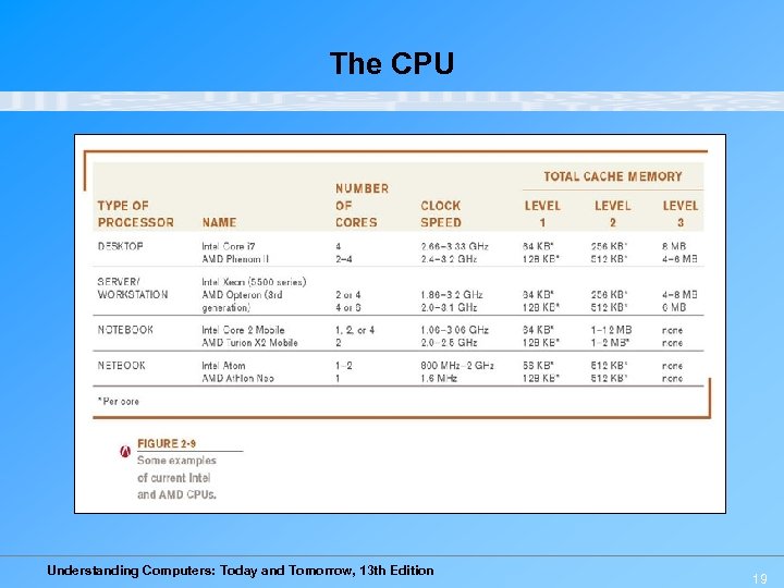 The CPU Understanding Computers: Today and Tomorrow, 13 th Edition 19 