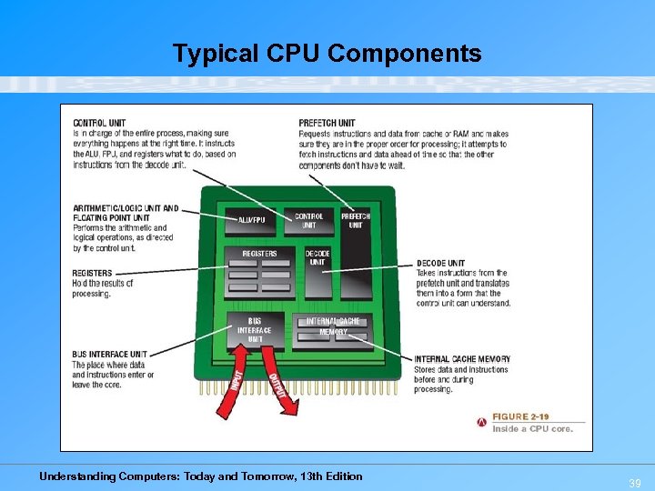 Typical CPU Components Understanding Computers: Today and Tomorrow, 13 th Edition 39 