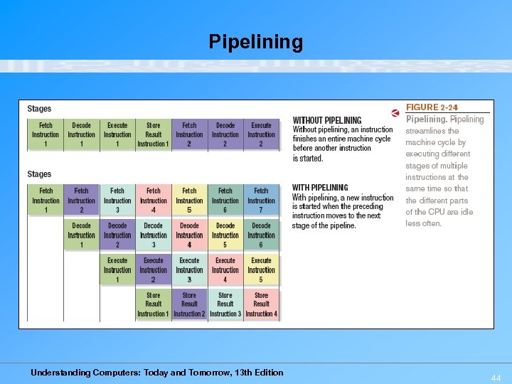 Pipelining Understanding Computers: Today and Tomorrow, 13 th Edition 44 