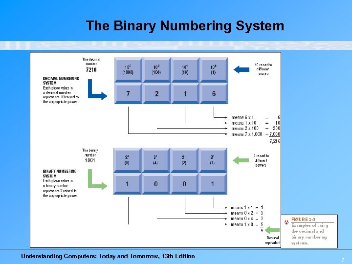 The Binary Numbering System Understanding Computers: Today and Tomorrow, 13 th Edition 7 