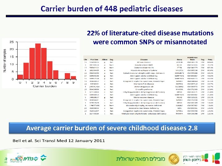 Carrier burden of 448 pediatric diseases 22% of literature-cited disease mutations were common SNPs