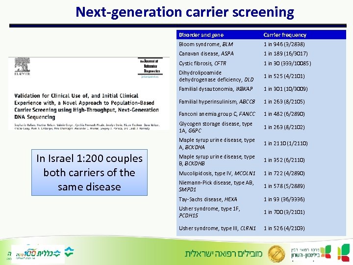 Next-generation carrier screening Disorder and gene Bloom syndrome, BLM 1 in 946 (3/2838) Canavan