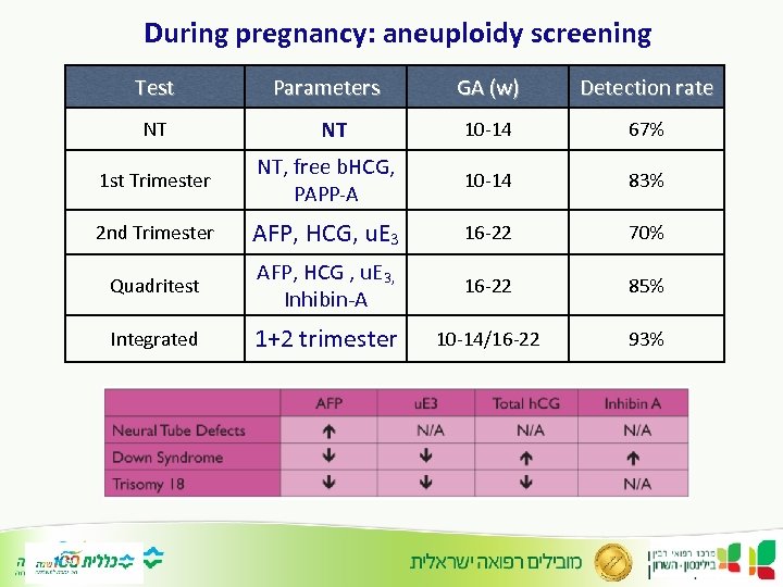 During pregnancy: aneuploidy screening Test NT Parameters NT GA (w) Detection rate 10 -14