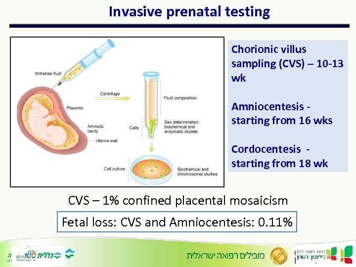 Invasive prenatal testing Chorionic villus sampling (CVS) – 10 -13 wk Amniocentesis starting from