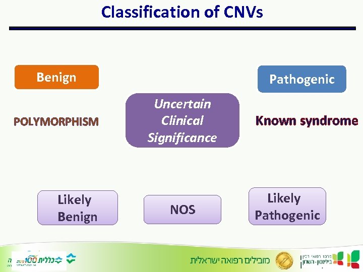 Classification of CNVs Benign POLYMORPHISM Likely Benign Pathogenic Uncertain Clinical Significance NOS Known syndrome