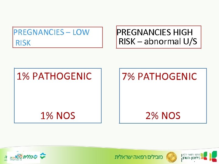 PREGNANCIES – LOW RISK PREGNANCIES HIGH RISK – abnormal U/S 1% PATHOGENIC 7% PATHOGENIC