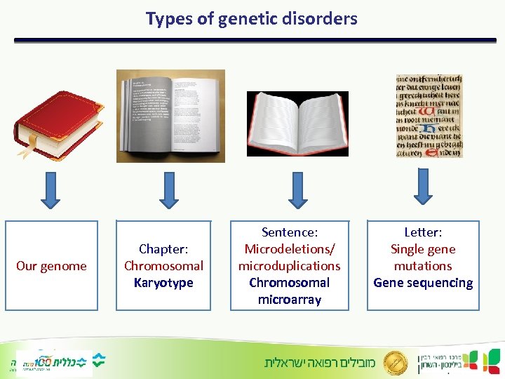 Types of genetic disorders Our genome Chapter: Chromosomal Karyotype Sentence: Microdeletions/ microduplications Chromosomal microarray