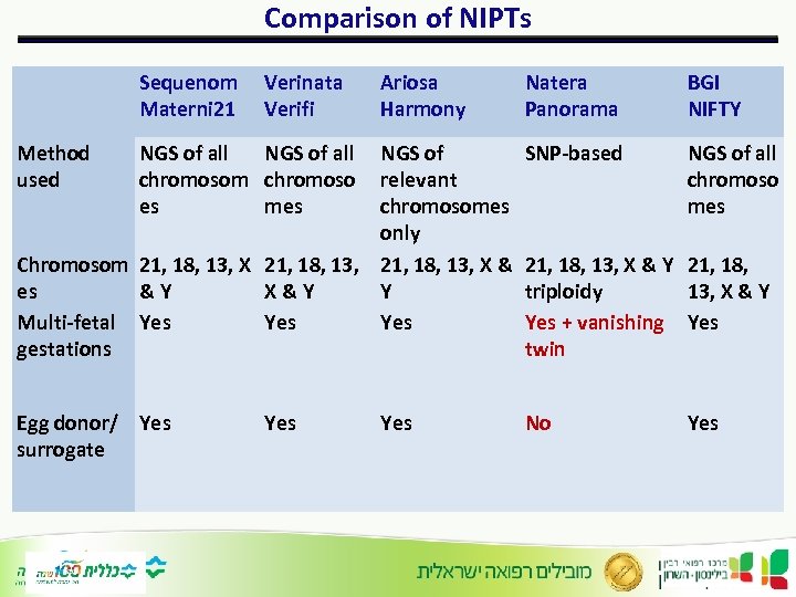 Comparison of NIPTs Sequenom Materni 21 Natera Panorama BGI NIFTY NGS of relevant chromosomes