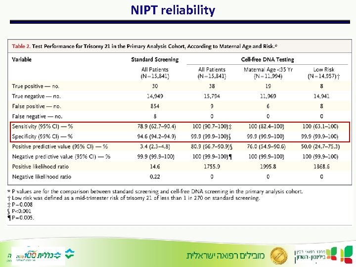 NIPT reliability 