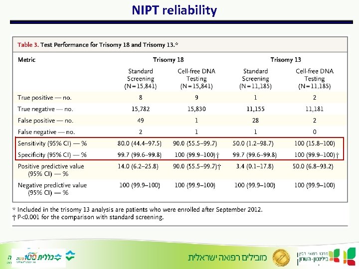 NIPT reliability 