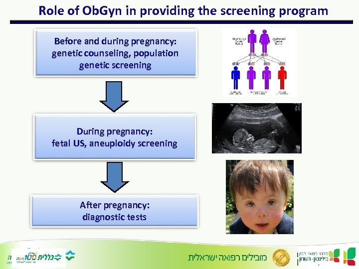 Role of Ob. Gyn in providing the screening program Before and during pregnancy: genetic