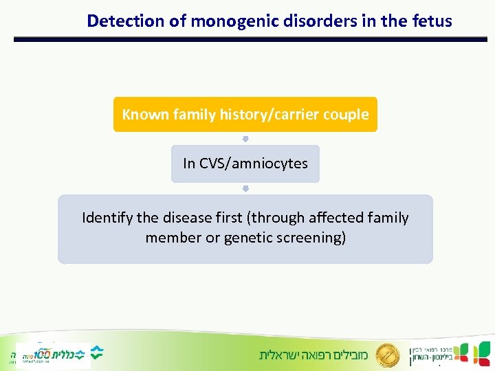 Detection of monogenic disorders in the fetus Known family history/carrier couple In CVS/amniocytes Identify