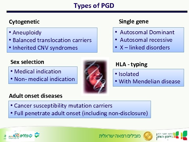 Types of PGD Cytogenetic Single gene • Aneuploidy • Balanced translocation carriers • Inherited