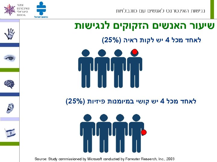  שיעור האנשים הזקוקים לנגישות לאחד מכל 4 יש לקות ראיה )%52( לאחד מכל