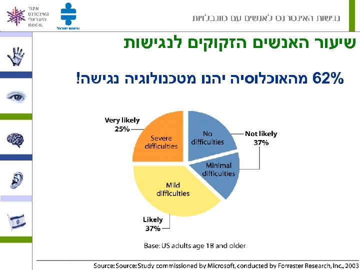  שיעור האנשים הזקוקים לנגישות %26 מהאוכלוסיה יהנו מטכנולוגיה נגישה! 