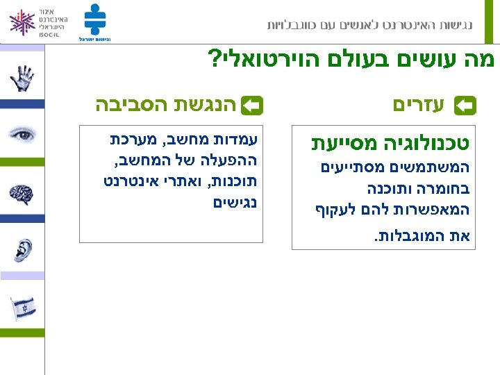  מה עושים בעולם הוירטואלי? עזרים טכנולוגיה מסייעת המשתמשים מסתייעים בחומרה ותוכנה המאפשרות להם