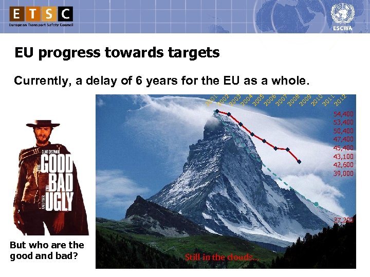 EU progress towards targets 06 20 07 20 08 20 09 20 10 20