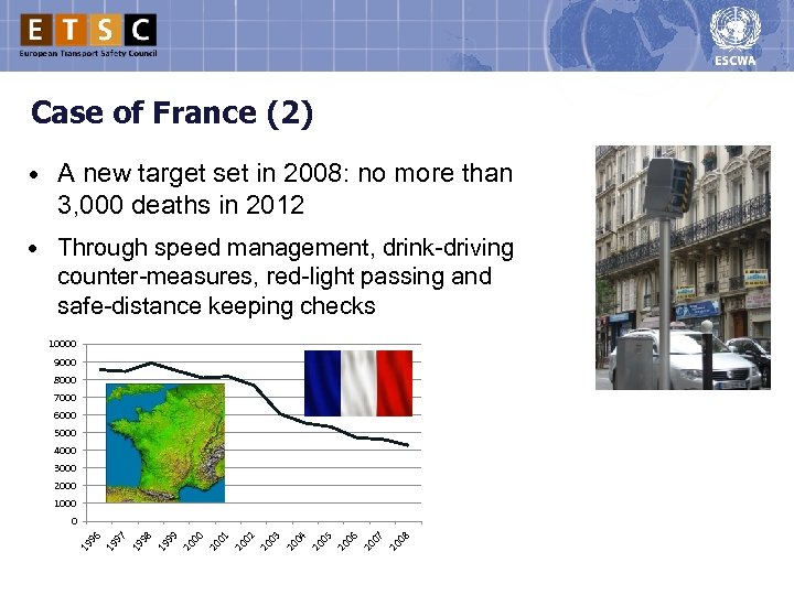 Case of France (2) • A new target set in 2008: no more than