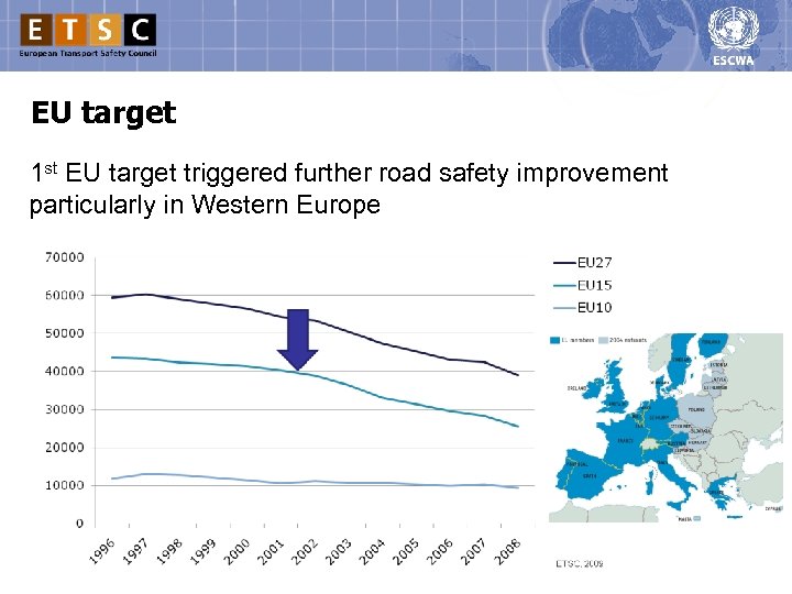 EU target 1 st EU target triggered further road safety improvement particularly in Western