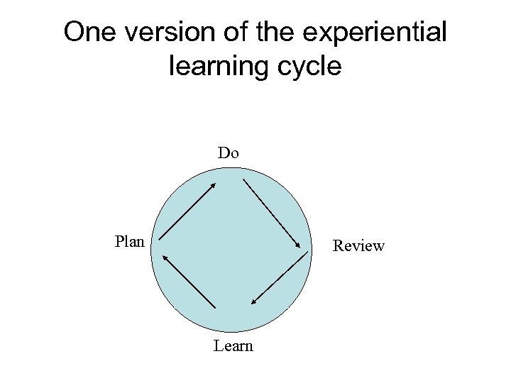 One version of the experiential learning cycle Do Plan Review Learn 