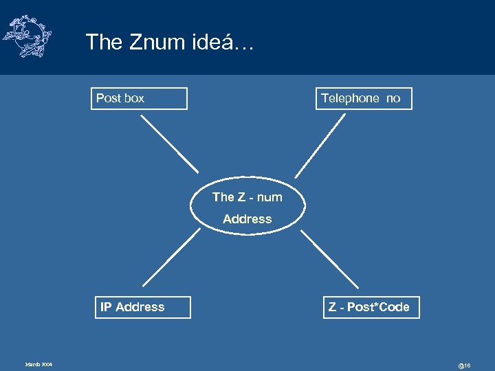 The Znum ideá… Post box Telephone no The Z - num Address IP Address