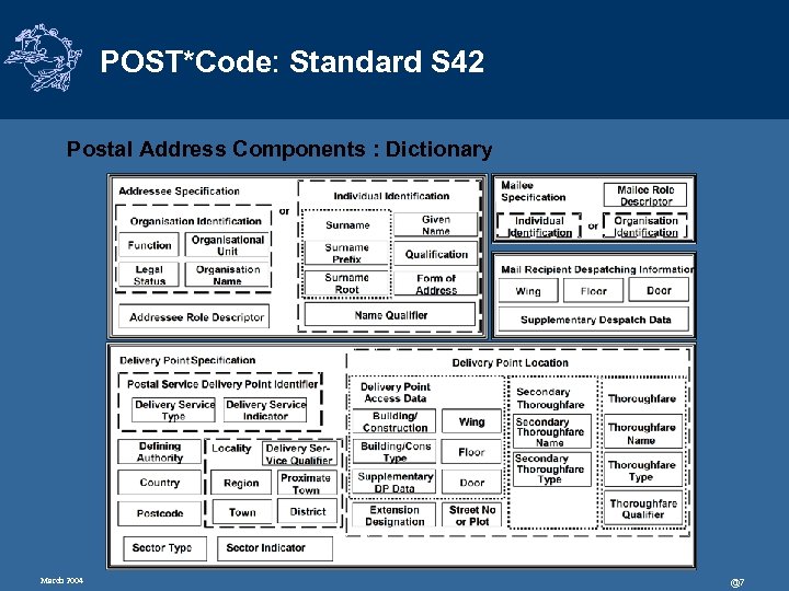 POST*Code: Standard S 42 Postal Address Components : Dictionary March 2004 @7 