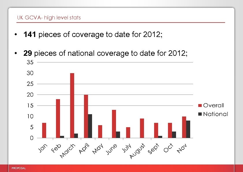 UK GCVA- high level stats • 141 pieces of coverage to date for 2012;