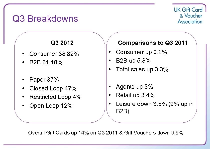 Q 3 Breakdowns Q 3 2012 • Consumer 38. 82% • B 2 B