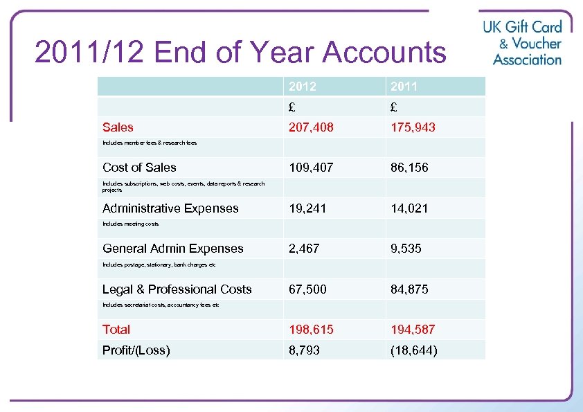 2011/12 End of Year Accounts 2012 2011 £ £ 207, 408 175, 943 109,