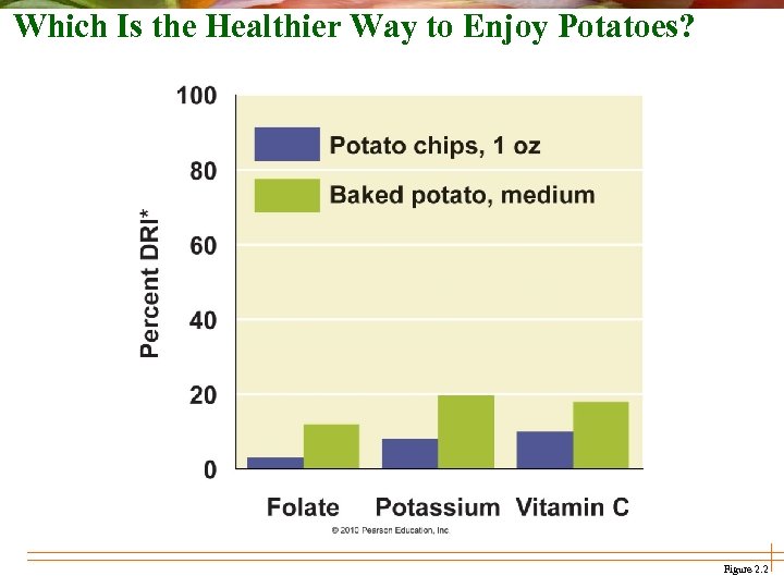 Which Is the Healthier Way to Enjoy Potatoes? Figure 2. 2 