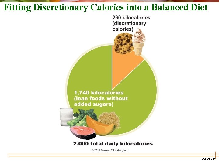 Fitting Discretionary Calories into a Balanced Diet Figure 2. 9 