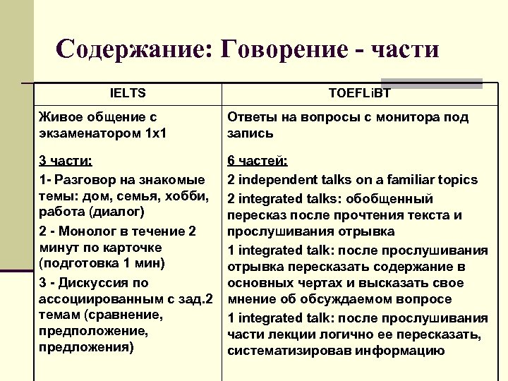 Содержание: Говорение - части IELTS TOEFLi. BT Живое общение с экзаменатором 1 х1 Ответы