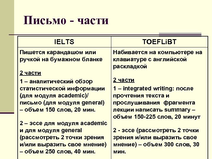 Письмо - части IELTS Пишется карандашом или ручкой на бумажном бланке 2 части 1