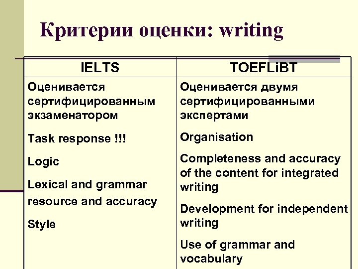 Критерии оценки: writing IELTS TOEFLi. BT Оценивается сертифицированным экзаменатором Оценивается двумя сертифицированными экспертами Task