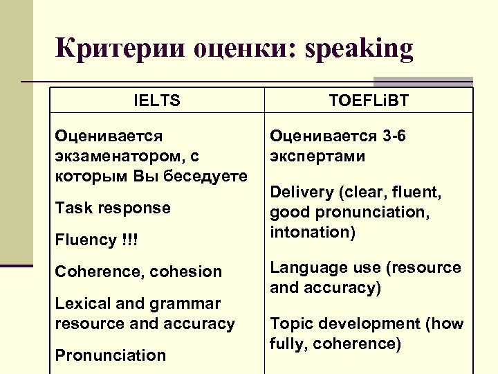 Критерии оценки: speaking IELTS Оценивается экзаменатором, с которым Вы беседуете Task response Fluency !!!