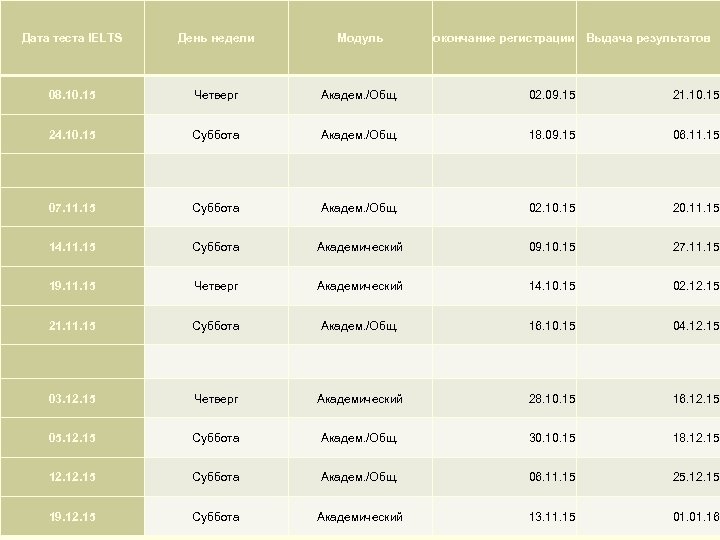 Дата теста IELTS День недели Модуль окончание регистрации Выдача результатов 08. 10. 15 Четверг