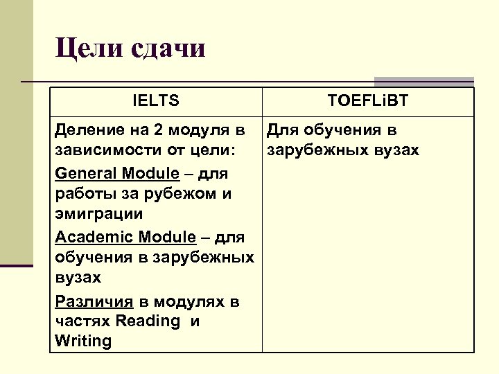 Цели сдачи IELTS TOEFLi. BT Деление на 2 модуля в Для обучения в зависимости