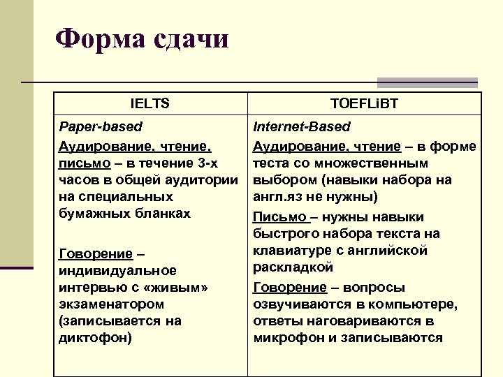 Форма сдачи IELTS TOEFLi. BT Paper-based Аудирование, чтение, письмо – в течение 3 -х