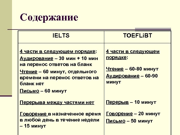 Содержание IELTS TOEFLi. BT 4 части в следующем порядке: Аудирование – 30 мин +