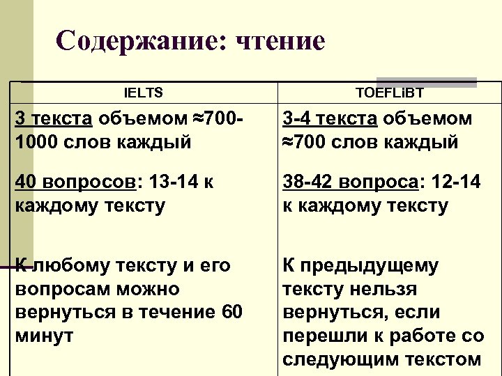 Содержание: чтение IELTS TOEFLi. BT 3 текста объемом ≈7001000 слов каждый 3 -4 текста