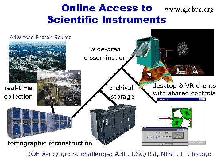 Online Access to www. globus. org Scientific Instruments Advanced Photon Source wide-area dissemination real-time