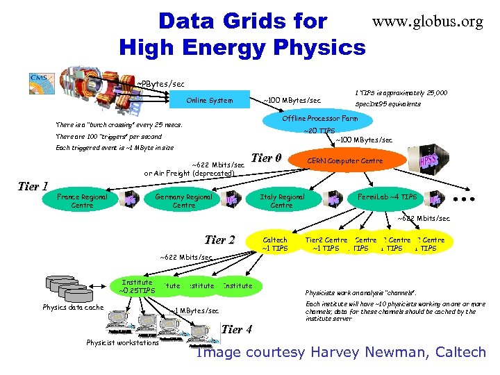 www. globus. org Data Grids for High Energy Physics ~PBytes/sec Online System ~100 MBytes/sec