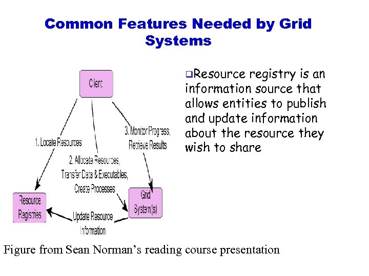 Common Features Needed by Grid Systems q. Resource registry is an information source that